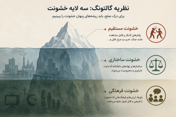 اینفوگرافیک نظریه گالتونگ درباره سه نوع خشونت مستقیم، ساختاری و فرهنگی